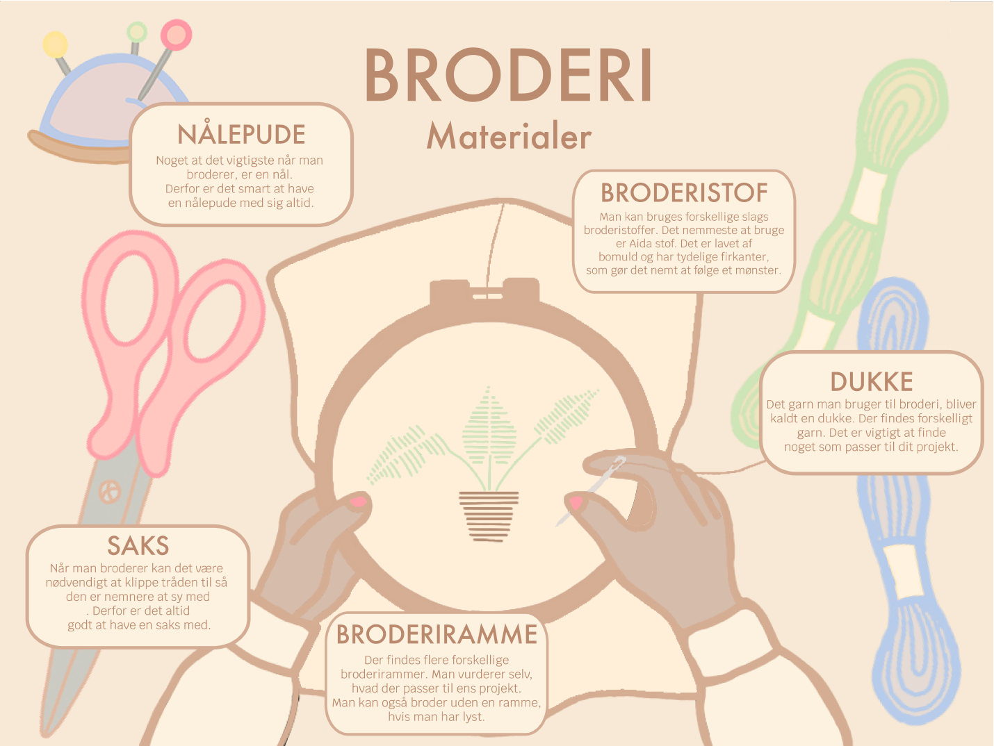 Infographic omkring broderi materialer